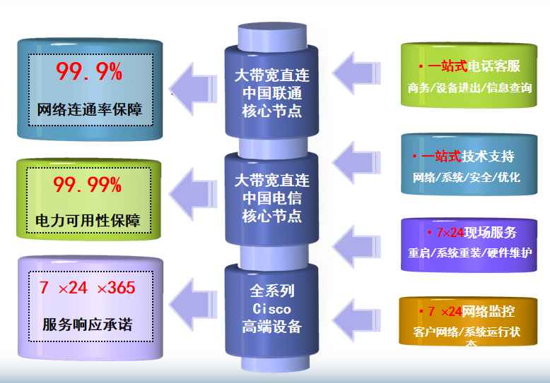 钟祥机房网络